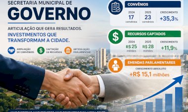 Secretaria de Governo amplia convênios e fortalece captação de recursos para o município